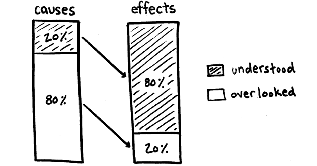 pareto 80/20