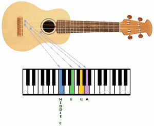 accordatura ukulele in do