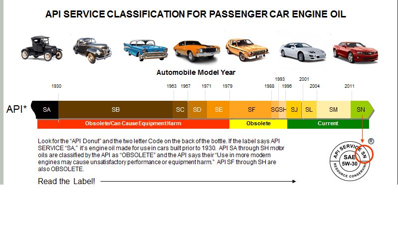 Класс масла для двигателя. Классификация моторных масел по АПИ таблица. Классификация моторных масел SL SN. Моторное масло API SN CF расшифровка. Классификация мотор масел по АПИ.