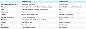 wordpress-org-com-differences